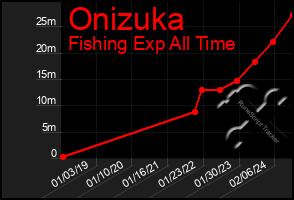 Total Graph of Onizuka