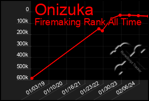 Total Graph of Onizuka