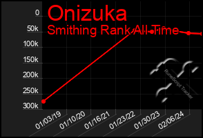 Total Graph of Onizuka