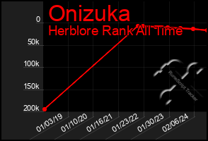 Total Graph of Onizuka