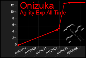 Total Graph of Onizuka