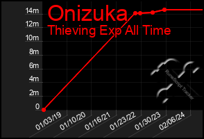 Total Graph of Onizuka