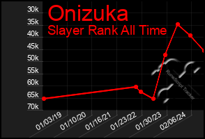 Total Graph of Onizuka