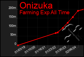 Total Graph of Onizuka