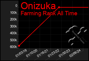 Total Graph of Onizuka