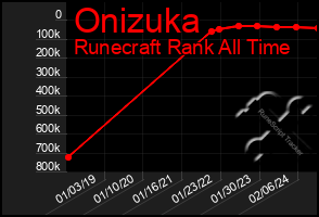 Total Graph of Onizuka