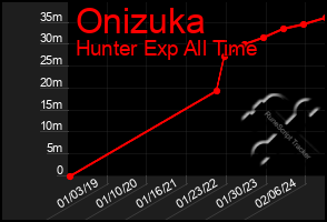 Total Graph of Onizuka