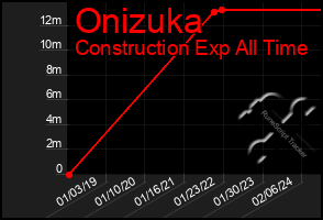 Total Graph of Onizuka