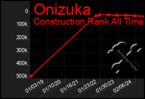 Total Graph of Onizuka