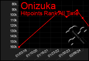 Total Graph of Onizuka