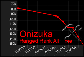 Total Graph of Onizuka