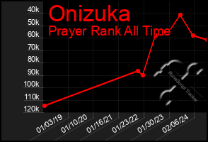 Total Graph of Onizuka