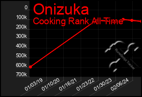 Total Graph of Onizuka