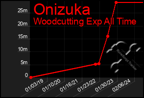 Total Graph of Onizuka