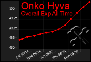Total Graph of Onko Hyva