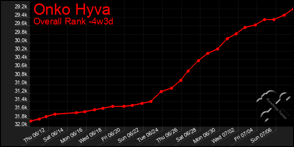 Last 31 Days Graph of Onko Hyva