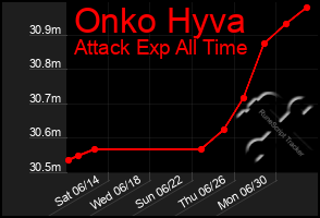 Total Graph of Onko Hyva
