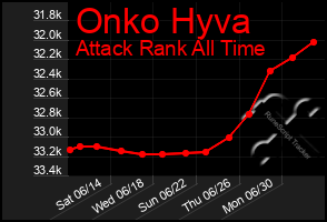 Total Graph of Onko Hyva