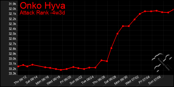 Last 31 Days Graph of Onko Hyva