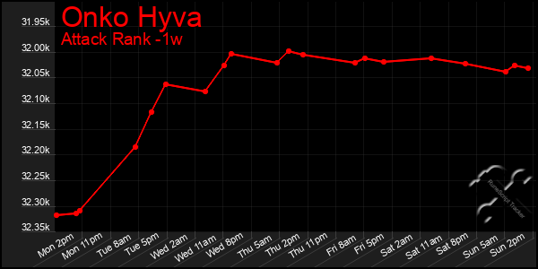 Last 7 Days Graph of Onko Hyva