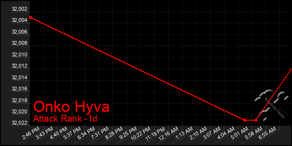 Last 24 Hours Graph of Onko Hyva