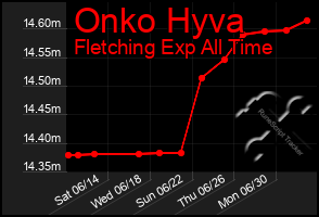 Total Graph of Onko Hyva