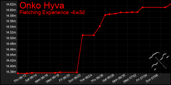 Last 31 Days Graph of Onko Hyva