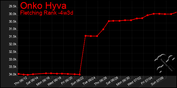 Last 31 Days Graph of Onko Hyva