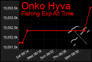 Total Graph of Onko Hyva