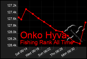 Total Graph of Onko Hyva