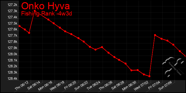 Last 31 Days Graph of Onko Hyva