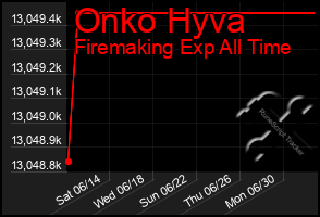 Total Graph of Onko Hyva