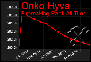 Total Graph of Onko Hyva
