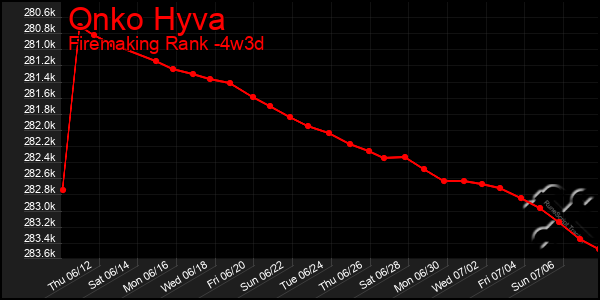 Last 31 Days Graph of Onko Hyva