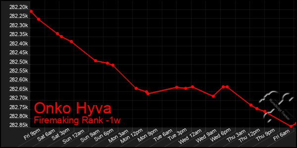 Last 7 Days Graph of Onko Hyva