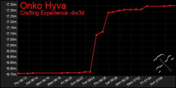 Last 31 Days Graph of Onko Hyva