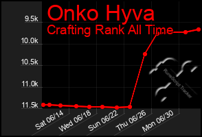 Total Graph of Onko Hyva