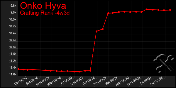 Last 31 Days Graph of Onko Hyva