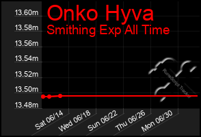 Total Graph of Onko Hyva