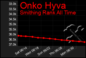 Total Graph of Onko Hyva