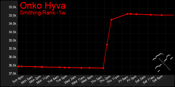 Last 7 Days Graph of Onko Hyva