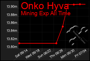 Total Graph of Onko Hyva
