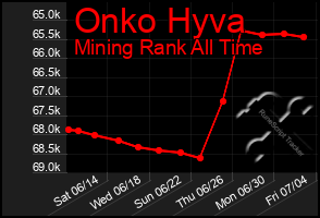 Total Graph of Onko Hyva