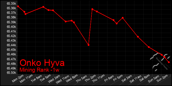Last 7 Days Graph of Onko Hyva