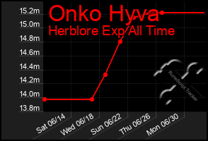 Total Graph of Onko Hyva