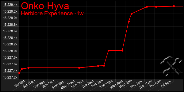 Last 7 Days Graph of Onko Hyva