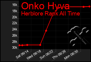 Total Graph of Onko Hyva