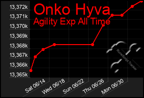 Total Graph of Onko Hyva