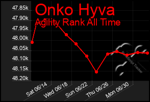 Total Graph of Onko Hyva
