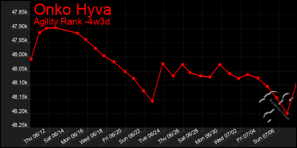 Last 31 Days Graph of Onko Hyva